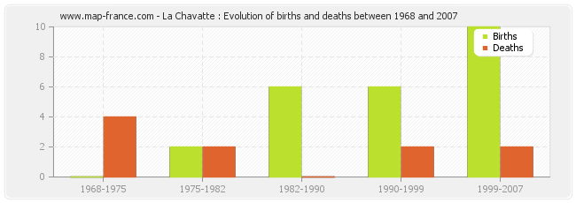 La Chavatte : Evolution of births and deaths between 1968 and 2007